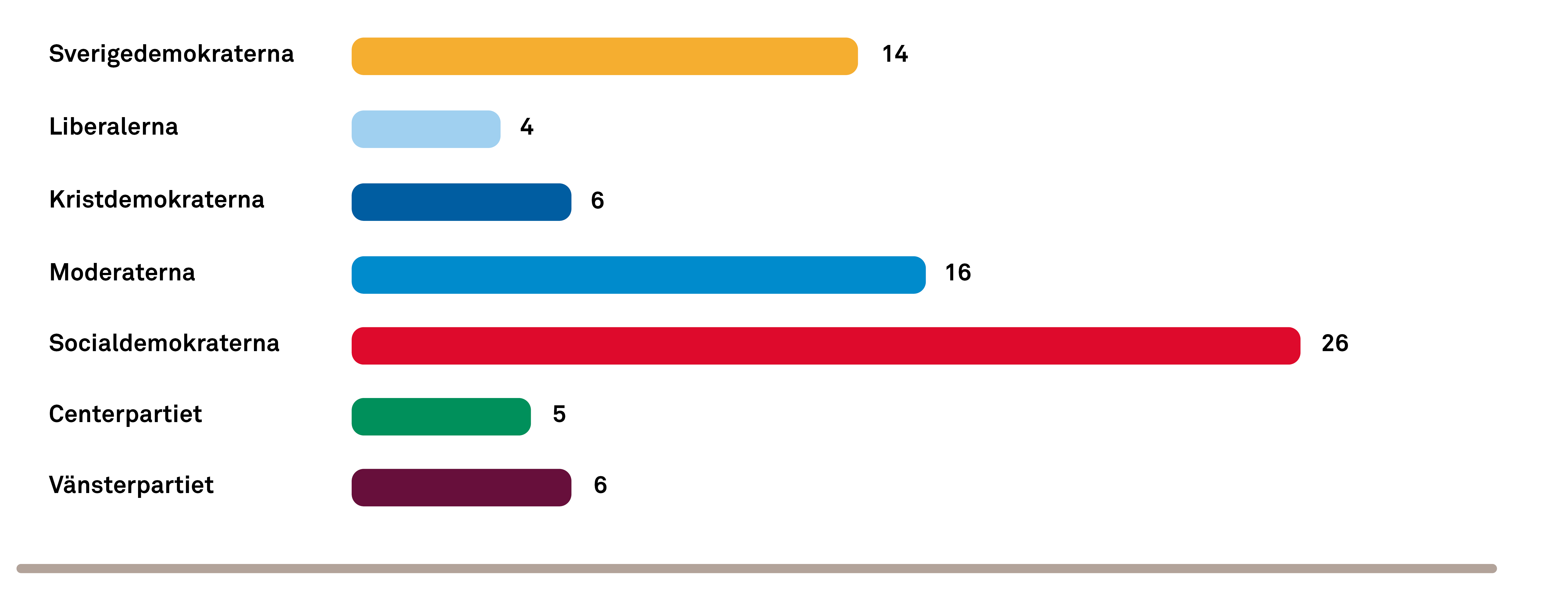 Diagram över mandatfördelning