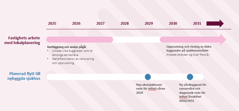 Tidsplan för fastighets arbete med lokalplanering