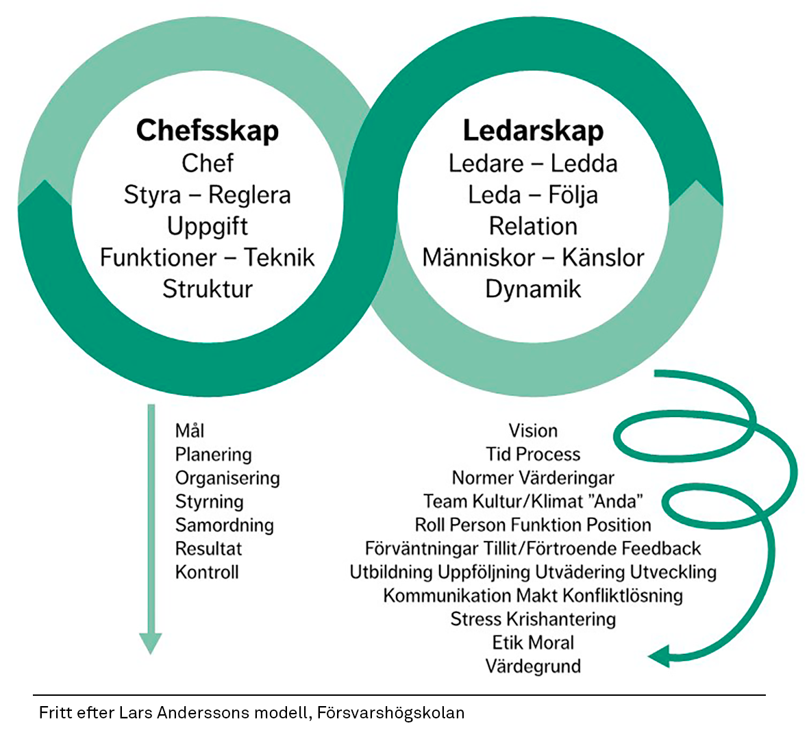 Försvarhögskolansmodell över chefsskap och ledarskap.