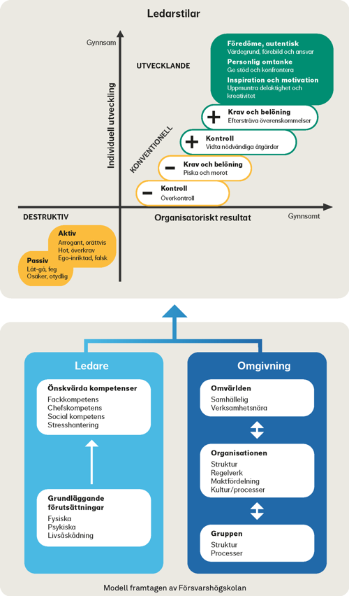 Försvarshögskolans ledarskapsmodell.