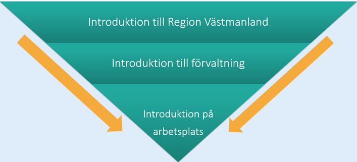 Beskriver nivåer under en introduktion. Från introduktion till Region Västmanland, till introduktion till förvaltning och till sist introduktion på arbetsplats.