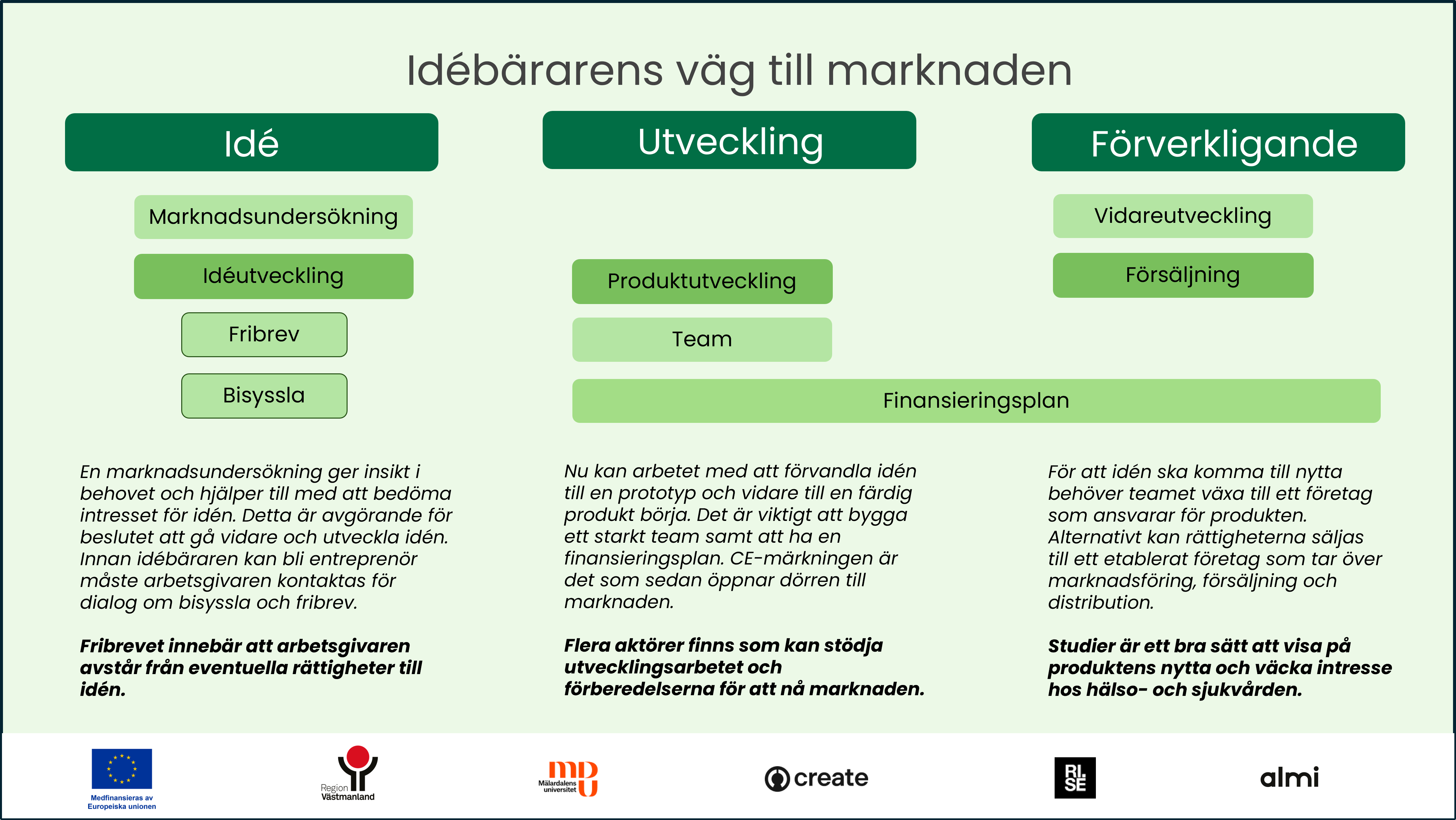 Idébärarens väg till marknaden